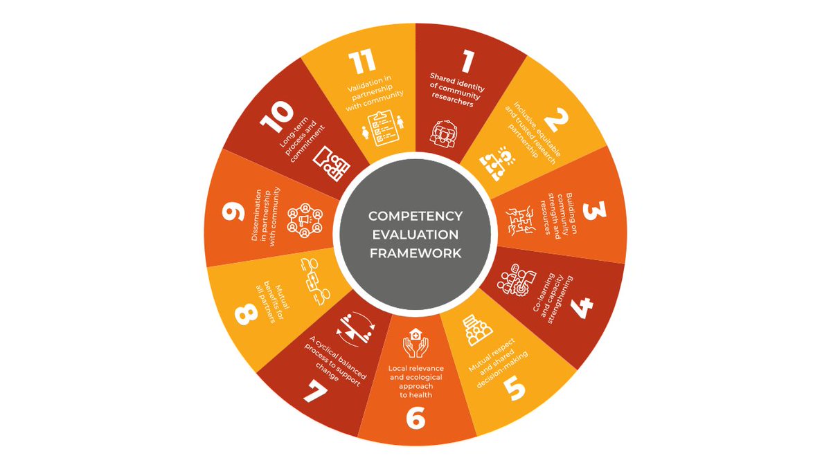 Want to ensure that your #coproduction research is meaningful? Check out this toolkit that outlines activities, milestones, outcomes & evidence sources to track and improve conditions & competencies in CBPR partnerships. 👇
ariseconsortium.org/competency-eva…