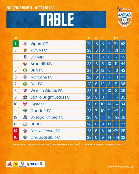 DONE AND DUSTED ✅

The official Premier League and Star Times Uganda premier league tables for the now concluded 2022/2023 season.

#PremierLeague | #StarTimesUPL