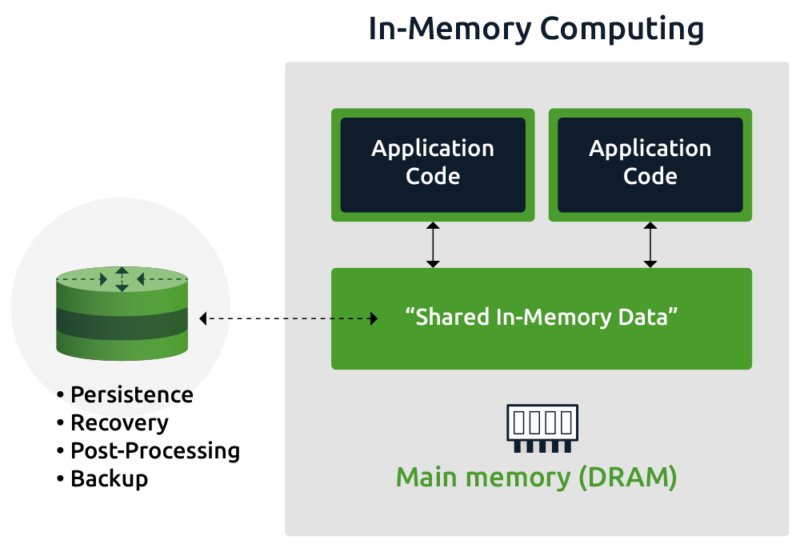 nevase_shraddha's tweet image. In-memory computing is revolutionizing data processing by delivering real-time analytics and faster response times. Leaders in this space are driving innovation and transforming industries.

Source: marketresearchfuture.com/reports/in-mem…

#inmemorycomputing #realtimeanalytics #dataprocessing.