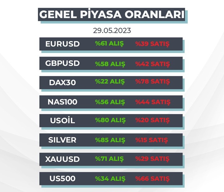 #forex #borsa #kripto #BTC  #bist100 #altın #petrol #forexsignal #finans #ekonomi #dolar #Fed #dolartl 
#sasa #xu100 #nasdaq #smrtg #usdt #usdtry #benzin #dolar20 #halkaarz #eregl #eupwr