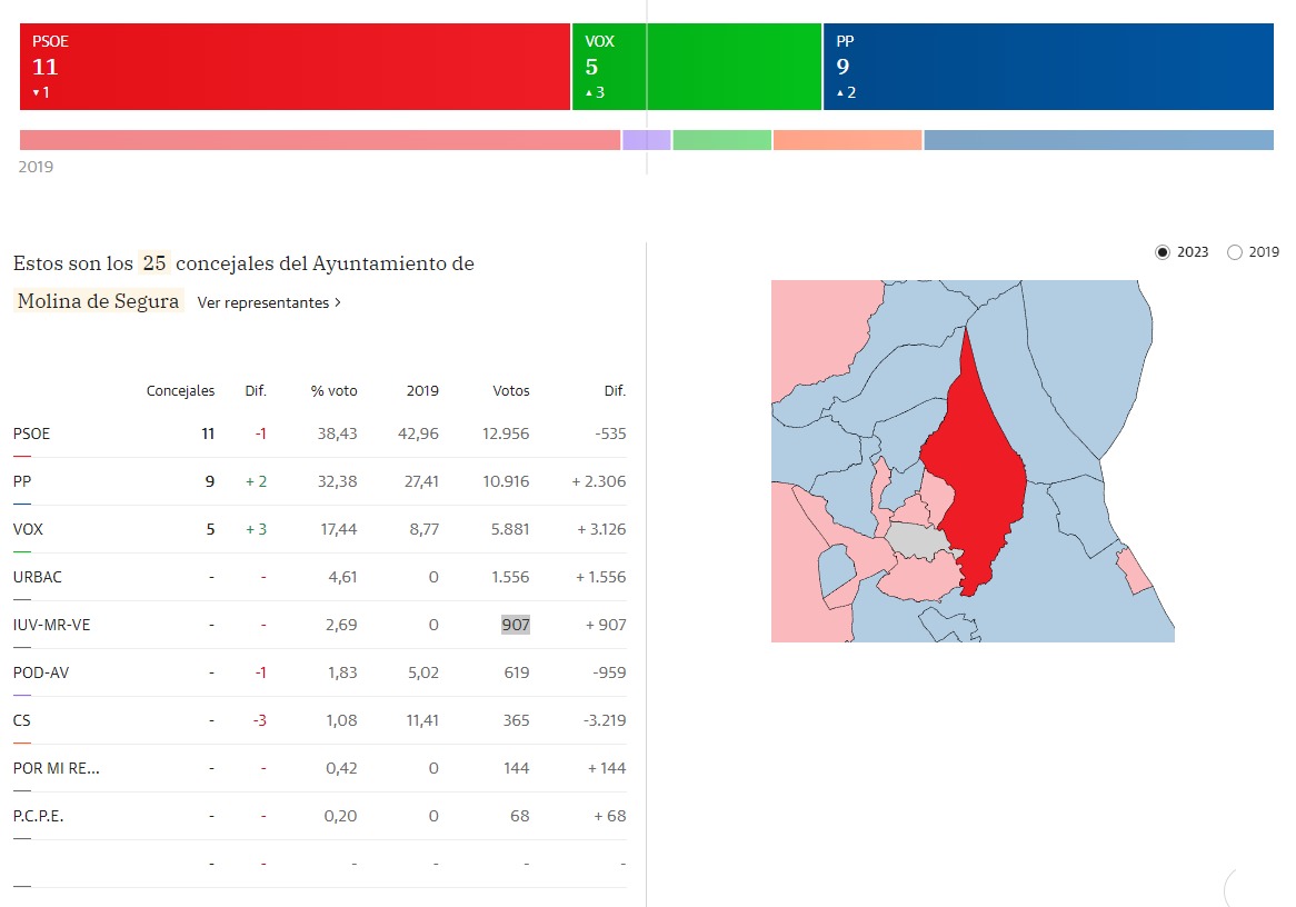 Doy las gracias a cada una de las 907 personas que votaron a <a href="/JuntasPorMolina/">JuntasPorMolina</a> ayer. 
Cada uno de esos apoyos fue contra la inercia y la resignación. 
Nos quedamos a mitad de camino de salvar un hueco en el ayuntamiento para el espacio político que representamos.