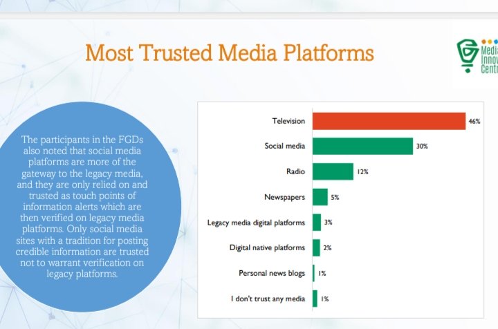 Most trusted media platforms by Millennials and Gen Zs #MiCAudienceResearch
