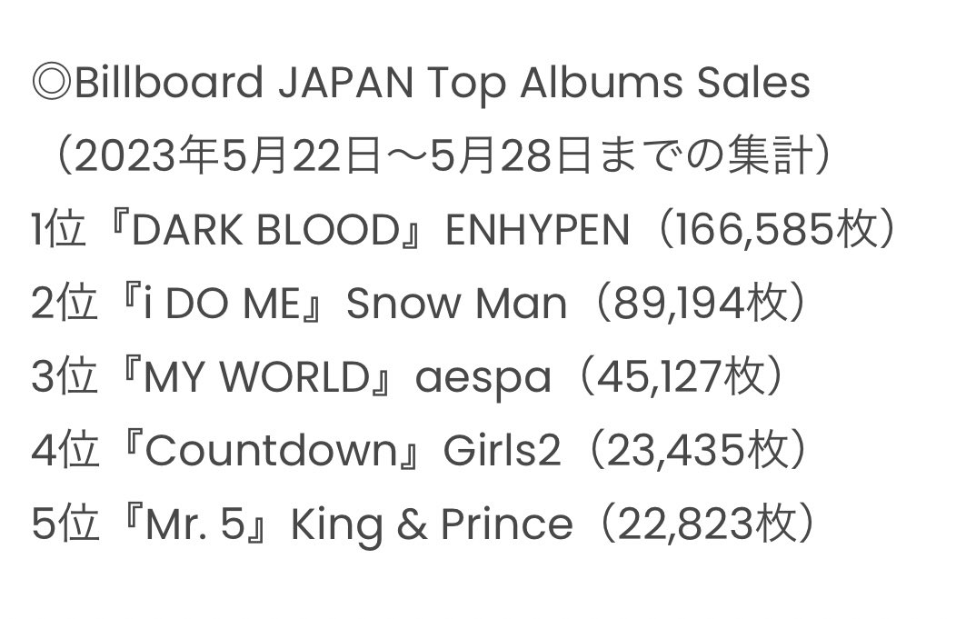 enhypenupdates's tweet photo. [INFO] 230529

ENHYPEN's 4th Mini Album <DARK BLOOD> is gearing up for a #1 debut on Billboard JAPAN Top Album Sales with 166,585 copies sold.

@ENHYPEN_members @ENHYPEN #ENHYPEN #엔하이픈 #DARKBLOOD https://t.co/eLm7GSLdhN