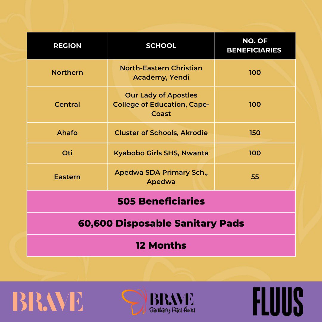 The impact numbers we're aiming to achieve this year. With your help, we can provide 10 (pcs) disposable sanitary pads per month to 505 girls across 5 regions. Let's make menstrual equity a reality in Ghana! 💪🏾
#BravePadFund #Menstrualequity