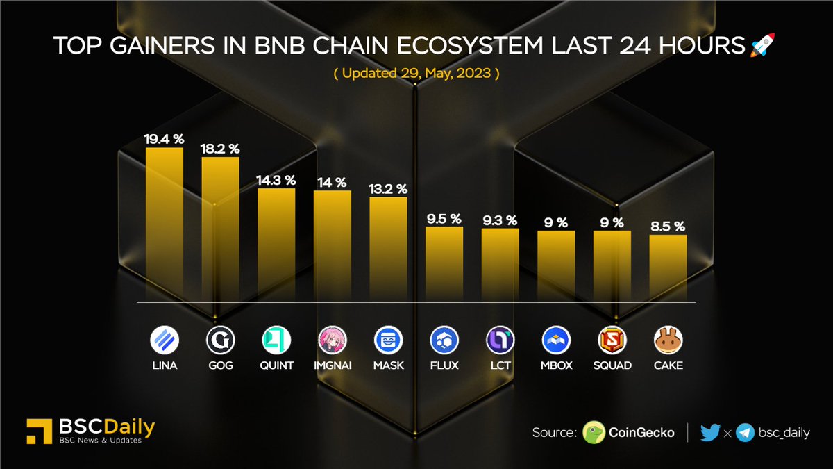 BSCDaily (@bsc_daily) on Twitter photo 🎉Top Gainers in #BNBChain Ecosystem Last 24 Hours🚀
🥇 $LINA <a href="/LinearFinance/">Linear Finance</a>
🥈 $GOG <a href="/GuildOfGuardian/">GuildOfGuardians</a>
🥉 $QUINT <a href="/projectquint/">Quint</a>
$IMGNAI <a href="/imgn_ai/">imgnAI by IMGN Labs</a>
$MASK <a href="/realMaskNetwork/">Mask Network (mask.io)</a>
$FLUX @runonflux
$LCT <a href="/LOCALTRADERSCL/">Local Traders || Powered by $LCT</a>
$MBOX <a href="/MOBOX_Official/">MOBOX</a>
$SQUAD <a href="/Superpow_Squad/">Superpower Squad</a>
$CAKE @pancakeswap
#BNB #BSC 🎉Top Gainers in #BNBChain Ecosystem Last 24 Hours🚀
🥇 $LINA <a href="/LinearFinance/">Linear Finance</a>
🥈 $GOG <a href="/GuildOfGuardian/">GuildOfGuardians</a>
🥉 $QUINT <a href="/projectquint/">Quint</a>
$IMGNAI <a href="/imgn_ai/">imgnAI by IMGN Labs</a>
$MASK <a href="/realMaskNetwork/">Mask Network (mask.io)</a>
$FLUX @runonflux
$LCT <a href="/LOCALTRADERSCL/">Local Traders || Powered by $LCT</a>
$MBOX <a href="/MOBOX_Official/">MOBOX</a>
$SQUAD <a href="/Superpow_Squad/">Superpower Squad</a>
$CAKE @pancakeswap
#BNB #BSC