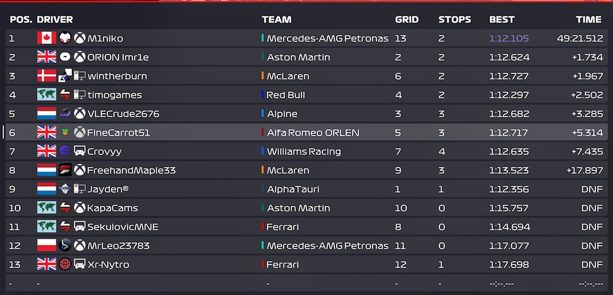F1_ORION's tweet photo. Netherlands is over! Congrats to Miniko, an old face reaches the top again. So the Canadians take the win in Zandvoort. But will they take their neighbours pride in USA. Join us at COTA on Sunday 7:15 pm BST 
#ORIONF1 #F122 #Twitch https://t.co/t6ImyN6AgB