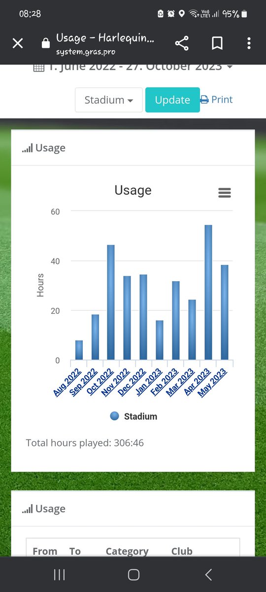 Busy weekend! Project Rugby from the <a href="/premrugby/">PREM Rugby</a> on the Saturday then a double header on the Sunday with <a href="/HarlequinsWomen/">Harlequins Women 🃏</a> and the Quins Amateurs. Monitoring the usage now at over 306 hours and collecting Data and  the pitch conditions pre game. 🏉🌱
#COYQ
<a href="/enterpriseplant/">Nurture Landscapes</a>