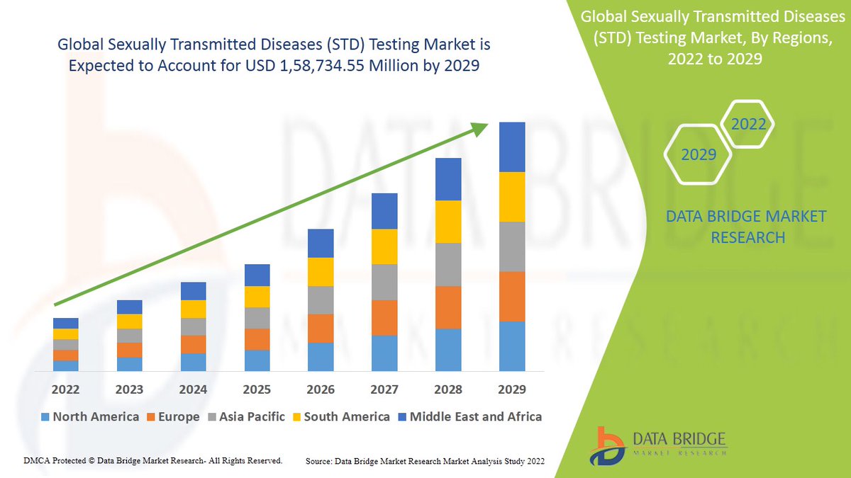 DataBridgeDM's tweet photo. Global Sexually Transmitted Diseases (STD) Testing Market to account USD 1,58,734.55 million by 2029 growing at a CAGR of 7.85% in the forecast period of 2022-2029.
Get Full Access of Report @ https://t.co/up2LnwnXBM https://t.co/d6HHbqswKs