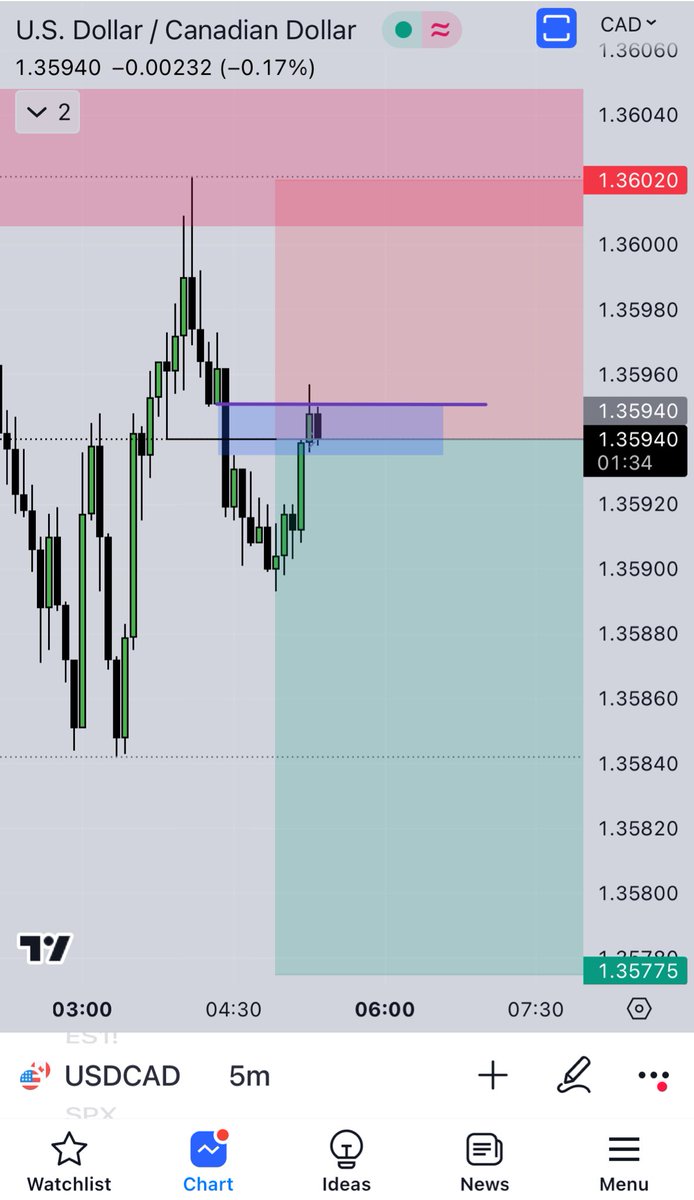 I know it’s bank holiday but who said I can’t trade on a demo account :) 
#usdcad #forex #propfirm #daytrader #trading #traders #currency #onlinejob #ict #smartmoney #smc