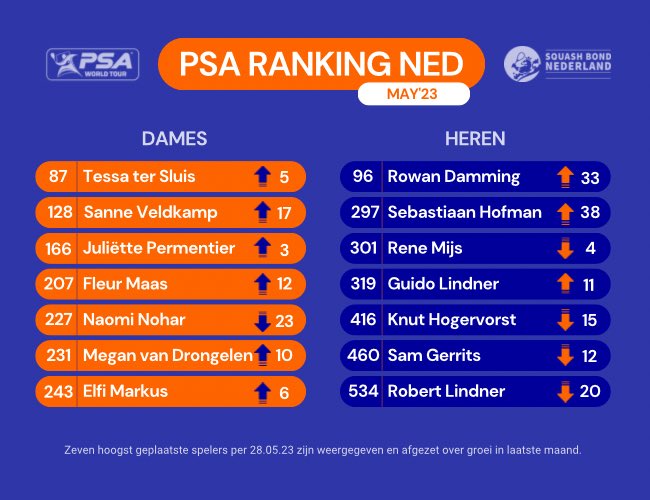 Rowan Damming bereikt top-100 van de wereld! Latijns-Amerikaanse toernooien doen Nederlandse spelers goed op @PSAWorldTour ranking! Bekijk de NL’se top 7👉