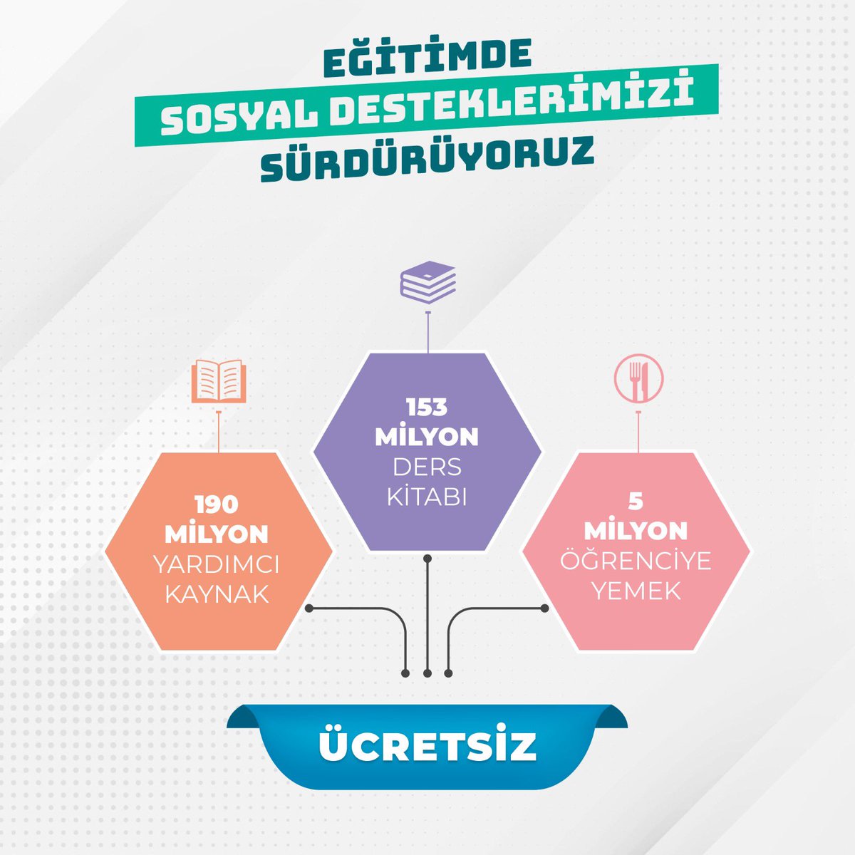 Ücretsiz ders kitapları, yardımcı kaynaklar, 5 milyon öğrencimize sunduğumuz ücretsiz yemek ve öğrencilerimize her yıl sağlanan burslarla sürdürdüğümüz sosyal politikalarımızın kapsamını, Türkiye Yüzyılı’nda çok daha fazla genişleterek evlatlarımızın yanında olmayı sürdüreceğiz.