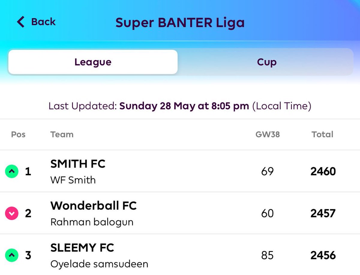 LigaBanter's tweet photo. ⚡️Congratulations to @salami_taofeek (SMITH FC) for winning the 22/23 Super Banter Liga.

Battle to the final day, but he did just enough to stop Wonderball FC from clinching a two-peat finish. DOMINANT!

Winnings have been shared to the Top 3.💰 

See you in the 23/24 season 👋 https://t.co/pr1sihlqcf