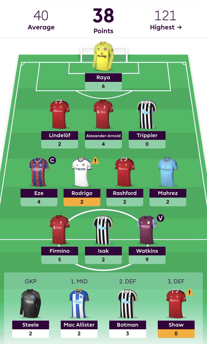 #FPL 

Done for another year! Mini league was sewn up so thought I’d have some fun and go fully against any template picks 😅 (-12)

Turns out 52 points can almost be caught when you get a GW rank of 7.7M 😳 only won by 5 points in the end.

87k 🔻 to 200k 

Next year ♻️⏳