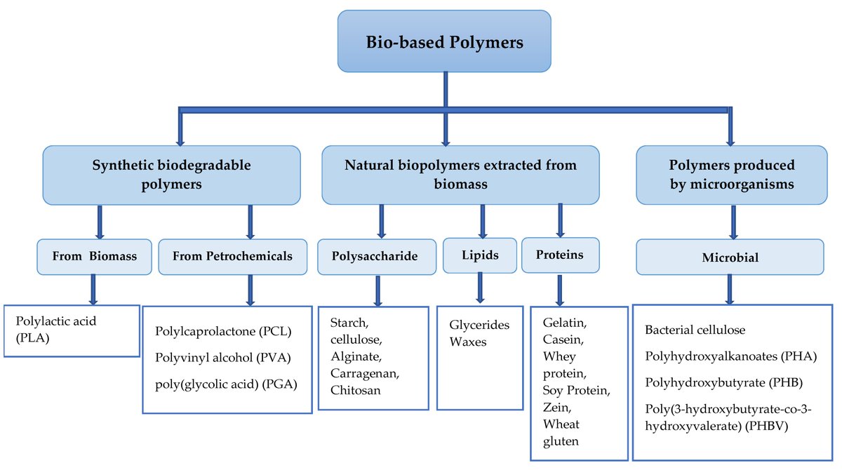 Foods_MDPI's tweet photo. #foodsmdpi Editor’s Choice Articles🔍
🛎️Welcome to this article "Advancements in Biodegradable Active #Films for #Food #Packaging: Effects of Nano/#Microcapsule Incorporation" by Fatemeh Baghi et al.@LifesciMdpi
👉Link: https://t.co/oPBC2T7GIw https://t.co/7waXvVCLxA