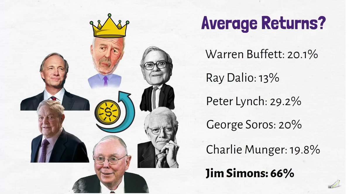 I have immense respect for these money managers, but I must say, my fav one has always been Jim Simons. His track record is absolutely phenomenal. The way he builds teams with complementary skill sets, resulting in the most successful quant fund, is pure alpha. 👏 #JimSimons