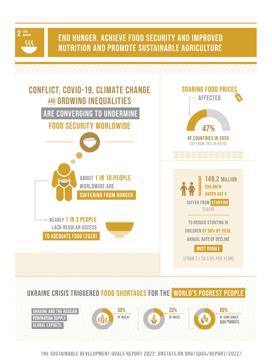 UnauKYU's tweet image. SDG 1: NO POVERTY
GOAL: End Poverty In All It&apos;s Forms Everywhere
With all the targets set to achieve them, this empowers families to provide basic needs for themselves and use resources on the environment to provide services for development 
#SDGsAwareness
#AcceleratingSDGs