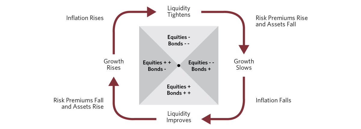 In case you were wondering where we are in the global liquidity cycle and how tightening affects your assets these two images taken from Bridgewater research reports do a great job in illustrating just that
