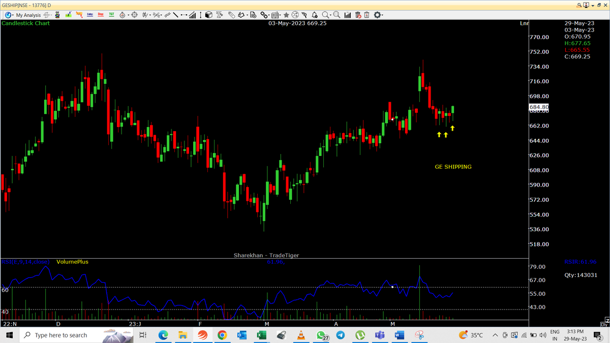 devendrakakde3's tweet photo. #Investment #Multibagger #ExplosiveStocks #Winningstocks #Nifty #Banknifty #FInnifty #Stockmarket #Stocks #Trading #Breakouts #Swing Trading #GE SHIPPING
Only For Educational Purpose 😀 https://t.co/U8kNWXhjtb