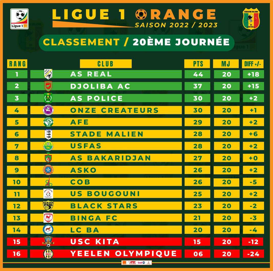 femafoot's tweet photo. #𝐋𝐢𝐠𝐮𝐞𝟏𝐎𝐫𝐚𝐧𝐠𝐞 | Classement après la 20ème journée
L’#AS_Real occupe seule la tête avec (44 pts) devant le #Djoliba_AC (37 pts) et l’#AS_Police est 3è avec 30 pts +2.
L’#USC_Kita (15è, 15 pts) et #Yeelen_Olympique (16è, 6 pts) sont les deux relégables. https://t.co/CLyLadSdWj