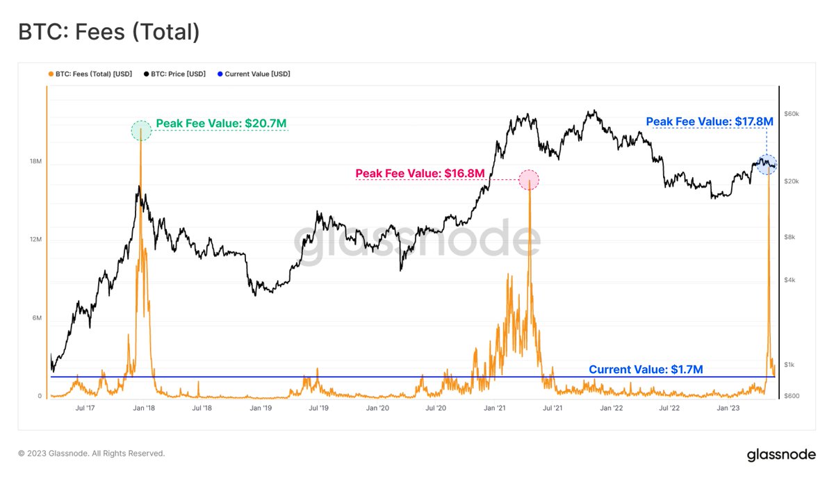 At the peak of the BRC-20 frenzy, #Bitcoin Miners were earning $17.8M in  transaction fees, with only 2 trading days across the 2018 peak recording a  larger fee revenue. Currently, Miners are