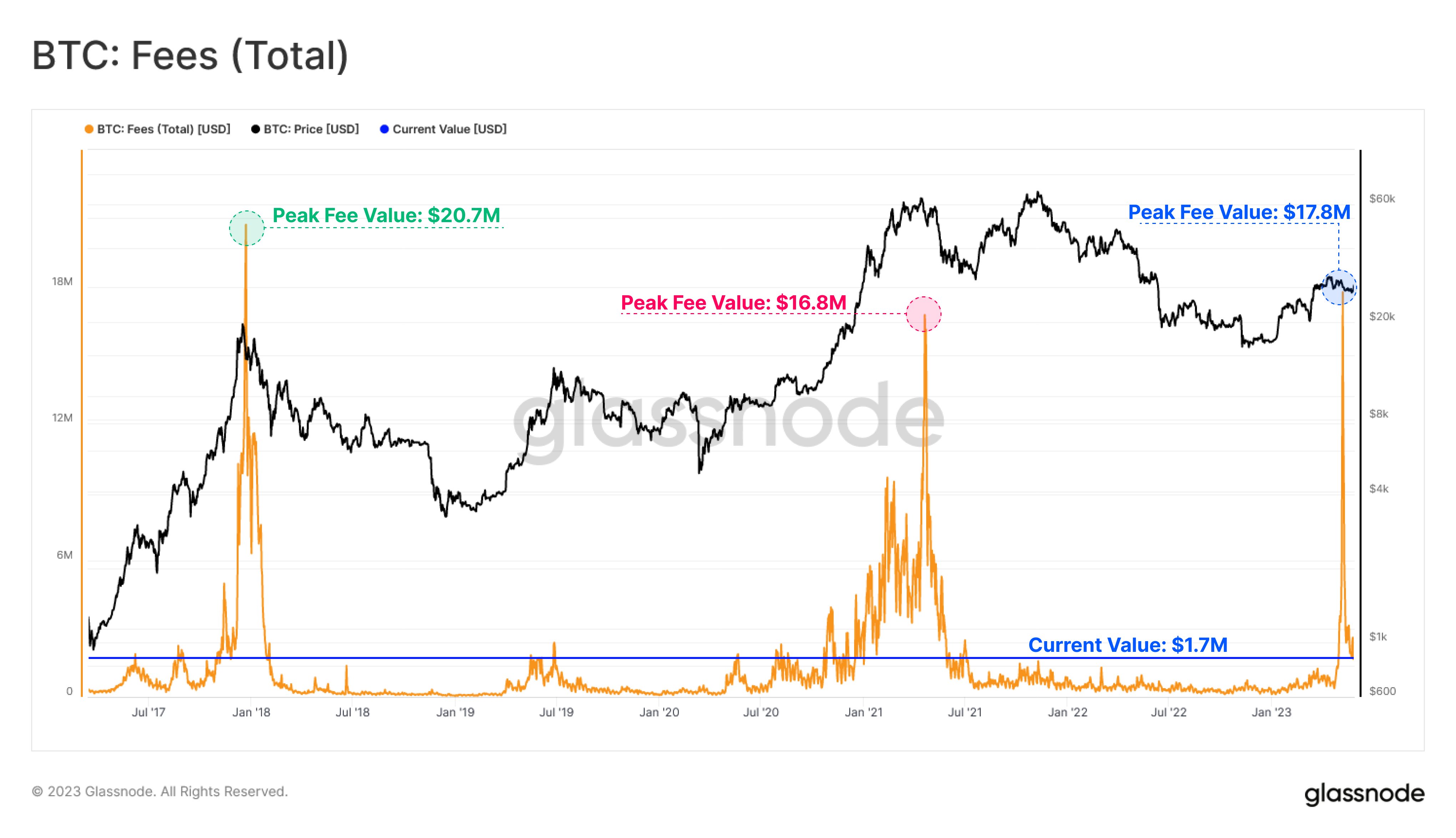 Bitcoin Transaction Fees