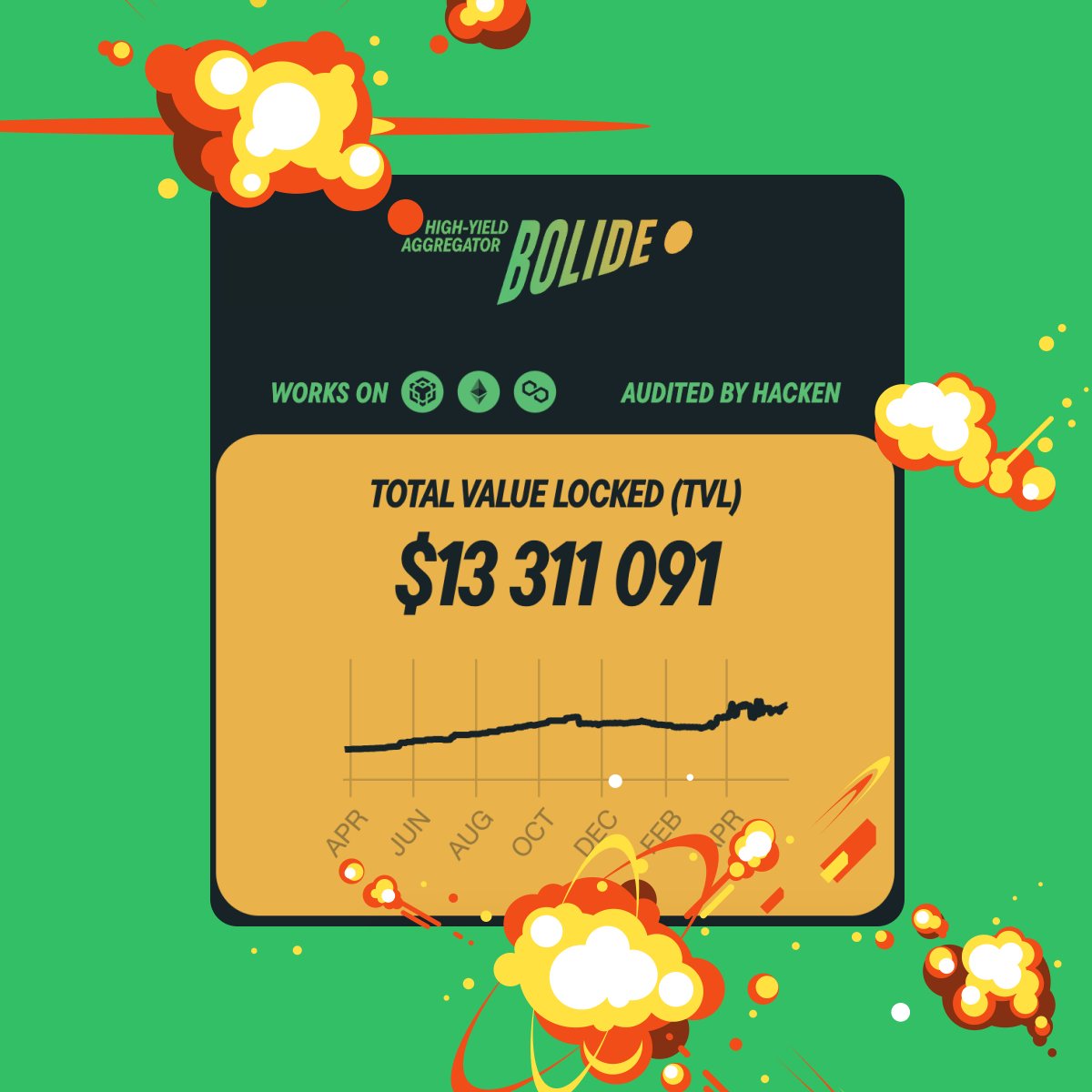 bolide_app's tweet image. Our TVL just hit $13M! 📈🎉

𝗖𝗵𝗲𝗰𝗸 𝘁𝗵𝗲𝘀𝗲 𝗔𝗣𝗬𝘀:
#BTC - 12% / 🔥Boosted 26% 
#ETH - 10% / 🔥Boosted 24% 
#Stablecoins - 10% / 🔥Boosted 25% 
#Altcoins - 10% / 🔥Boosted 25%

To Boost your APY - add #BLID on top of your deposit.

@BNBCHAIN and @0xPolygonLabs