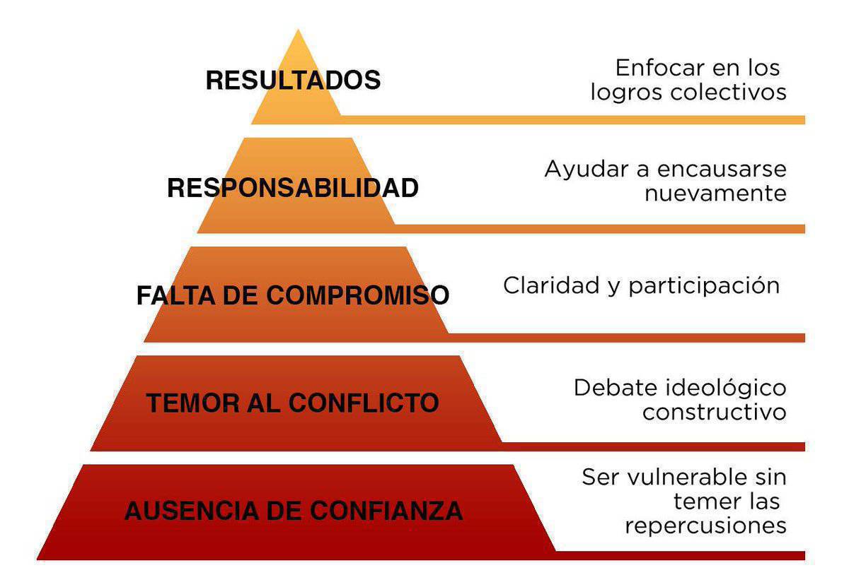 virginiog's tweet photo. «Las cinco disfunciones de un equipo«
Patrick Lencioni
 Los obstáculos que dificultan el funcionamiento de un equipo

En la base la confianza https://t.co/MP6qEf9qKR