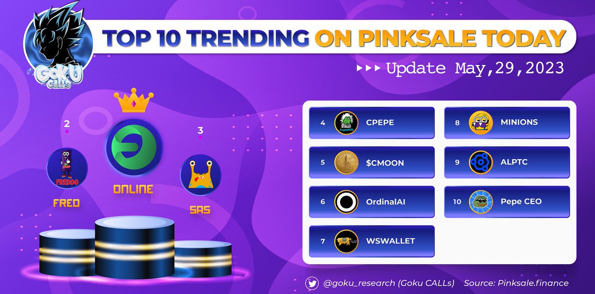 Goku_Research's tweet photo. UPDATE MAY, 29
🏆 TOP 10 TRENDNG ON PINSALE TODAY 
🥇 @RealOnlineBase
🥈 @freddofinance
🥉 @smartaliensnft

4- @Cryptopepebsc
5- @CMOON_COIN
6- @OrdinalAIeth
7- @wswalletw
8- @Minions_Finance
9- @Allna_protocol
10-@BSC_PepeCEO
  
If you have other good projects, please comment.
🚀FOLLOW ME FOR THE LATEST INFORMATON🚀