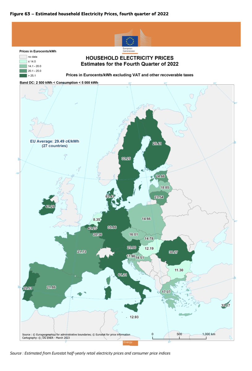 AvvocatoAtomico's tweet photo. Sono usciti i dati della Commissione Europea sui prezzi finali dell’elettricità in bolletta nel quarto trimestre 2022 per famiglie e imprese.
La questione è semplice: chi vi racconta che il nucleare è costoso vi sta derubando e vuole continuare a derubarvi.
Ciao. https://t.co/SfoU5NEw93