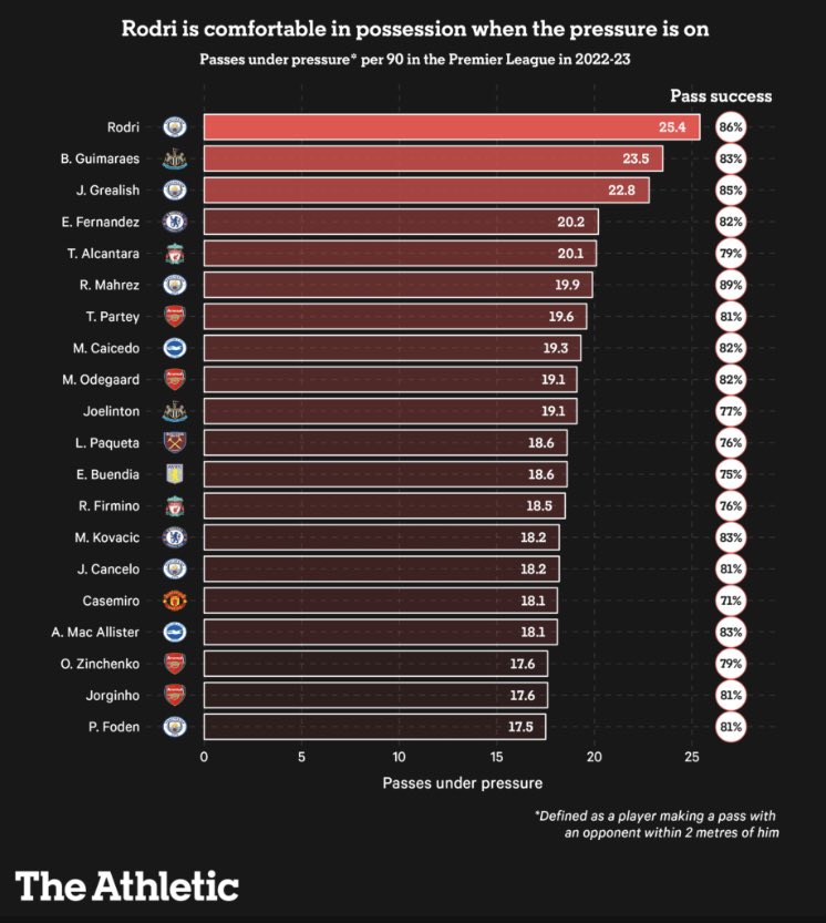 PassAndMoveeee's tweet image. No spurs player here says a lot about the team and where we are. Struggled to sustain possession a lot over the last few years, folding under pressure especially from the back @TheAthleticFC