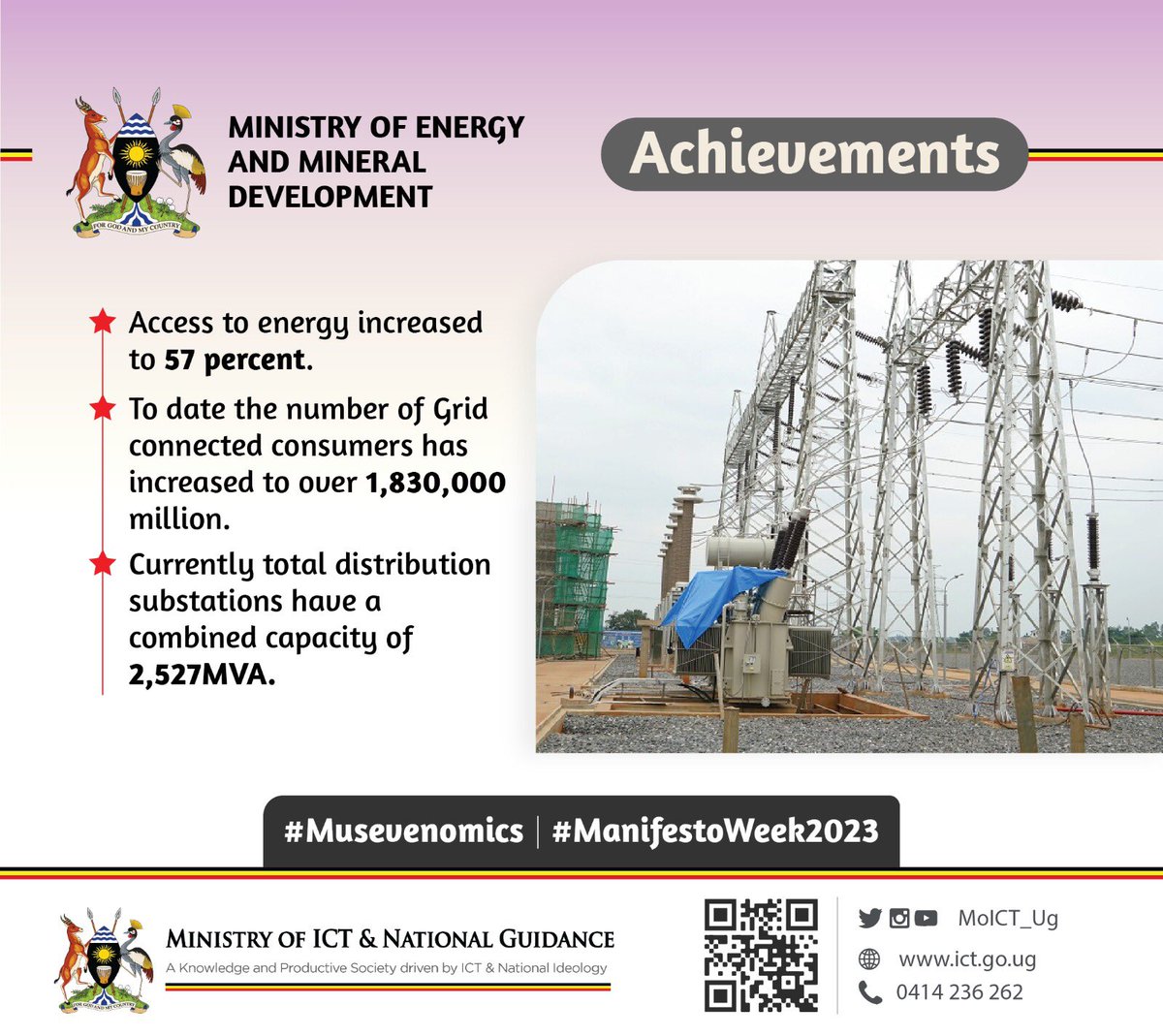 Through power connection, access to energy increased to 57% which shows an increase in the number of connected customers.
Currently total distribution substations have a combined capacity of 2,527 MVA. #Musevenomics #ManifestoWeek2023 @MoICT_Ug @DMU_Uganda @OPMUganda @GovUganda