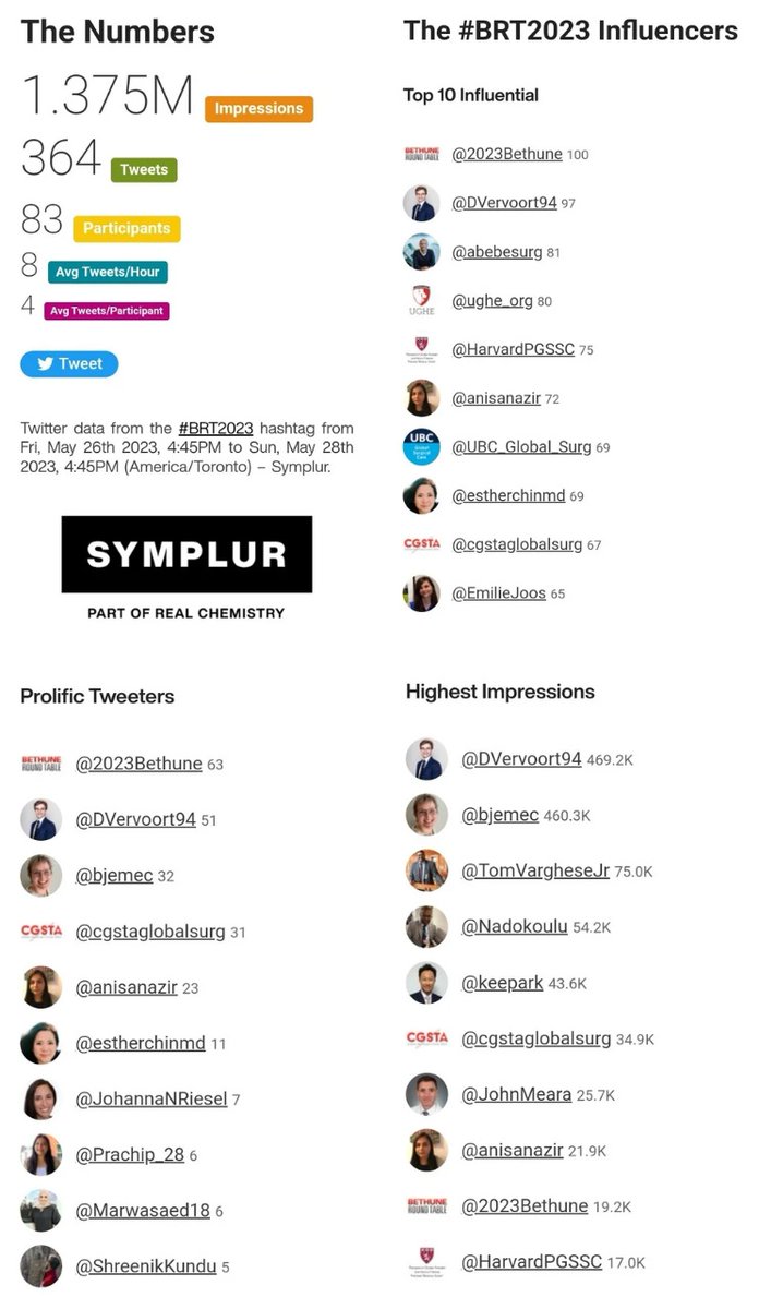 How was the first hybrid #BRT2023, you ask?

The 👏 numbers speak for themselves:

👀 1,375,000 impressions

✍️ &gt;350 tweets

🤳 &gt;80 Twitter users

📢 See you in Ethiopia 🇪🇹 next year for #BRT2024?

#GlobalSurgery