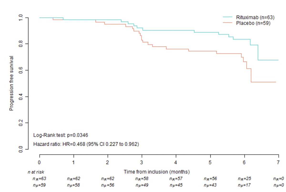 Rituximab vs. placebo in addition to MMF for CTD-ILD (EVER-ILD RCT)

⏺️122 patients w/ CTD-ILD, IPAF or idiopathic ILD with NSIP pattern on HRCT
⏺️RTX D1 + D15 vs PBO w/ B/G MMF 2g daily for 6 months
⏺️Improved progression free survival + FVC w/ RTX group

erj.ersjournals.com/content/early/…