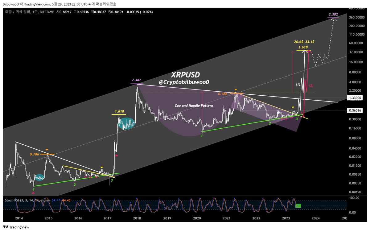 If you think #Xrp is worthless, at the moment it really is, look at this chart and draw your conclusions. Not financial advice. #ISO2022 #XLM #HBAR #Algorand