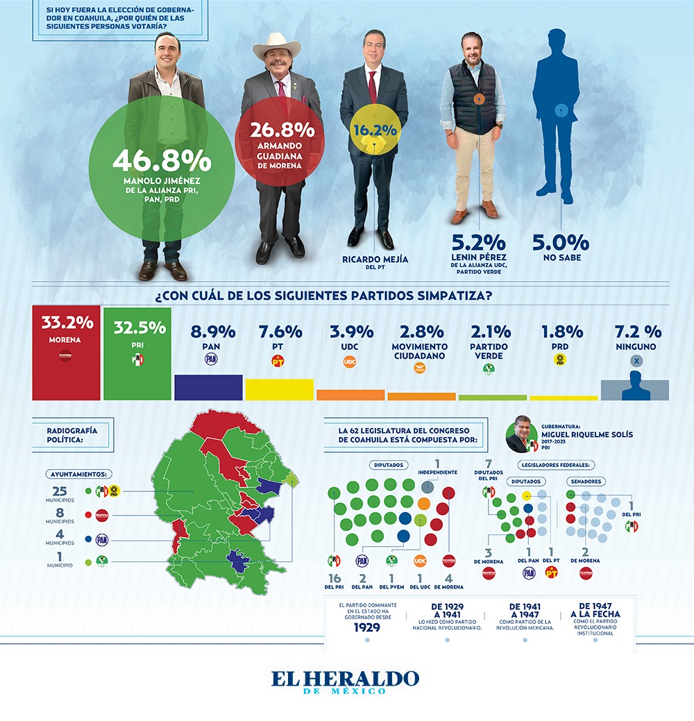 heraldodemexico's tweet photo. #EncuestaElHeraldo I Si hoy fueran las elecciones para elegir gobernador en Coahuila, @manolojim, de la alianza formada por PAN, PRI y PRD, ganaría con una amplia ventaja de 20 puntos porcentuales  👉 https://t.co/mhcpzayKAx