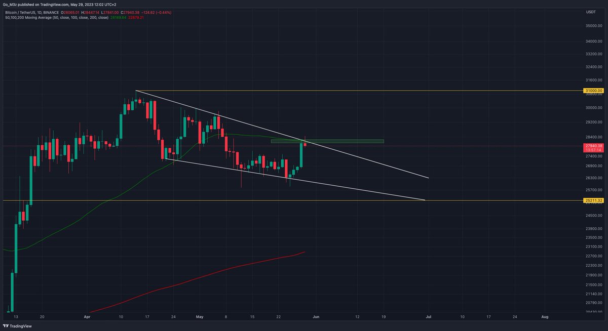 $BTC Daily

Nice close on the D1/W1 - D1 RSI Bull Div at falling wedge support, bulls pushing up to test wedge resistance.

28.2-28.4k is the current level to push through to see continuation - Wedge resistance + D1 50MA standing in the way, 2 key levels to flip in the short-term