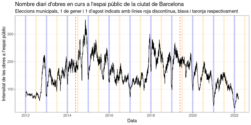 lexFabregat1's tweet image. Evolució del nombre diari d&apos;obres en curs a la via pública a la ciutat de @bcn_ajuntament des del 2012 fins a l&apos;última actualització. Font: #OpenDataBCN