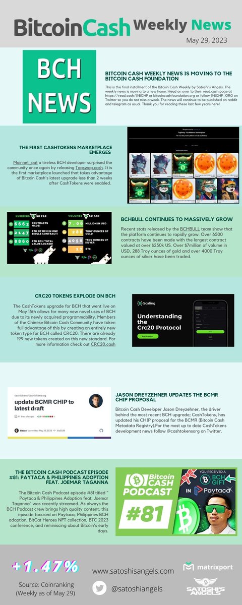 #BitcoinCash (#BCH) Weekly News For May 29, 2023

read.cash/@SatoshisAngel…