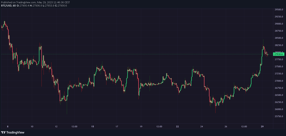ThomasFroba's tweet photo. Hallo
wie von mir seit 2 Wochen prognostiziert, erwarte ich noch 10- 14 Tage eine Bullen Ralley. Vielleicht nur 30.000 USD BTC oder doch 32.000 gar 34.000 BTC/USD ??
Viel Power haben die Kryptos noch nicht ! Manchmal reichen 2 Trading-Tage für die nächsten Level. https://t.co/MHf2TvIOz5