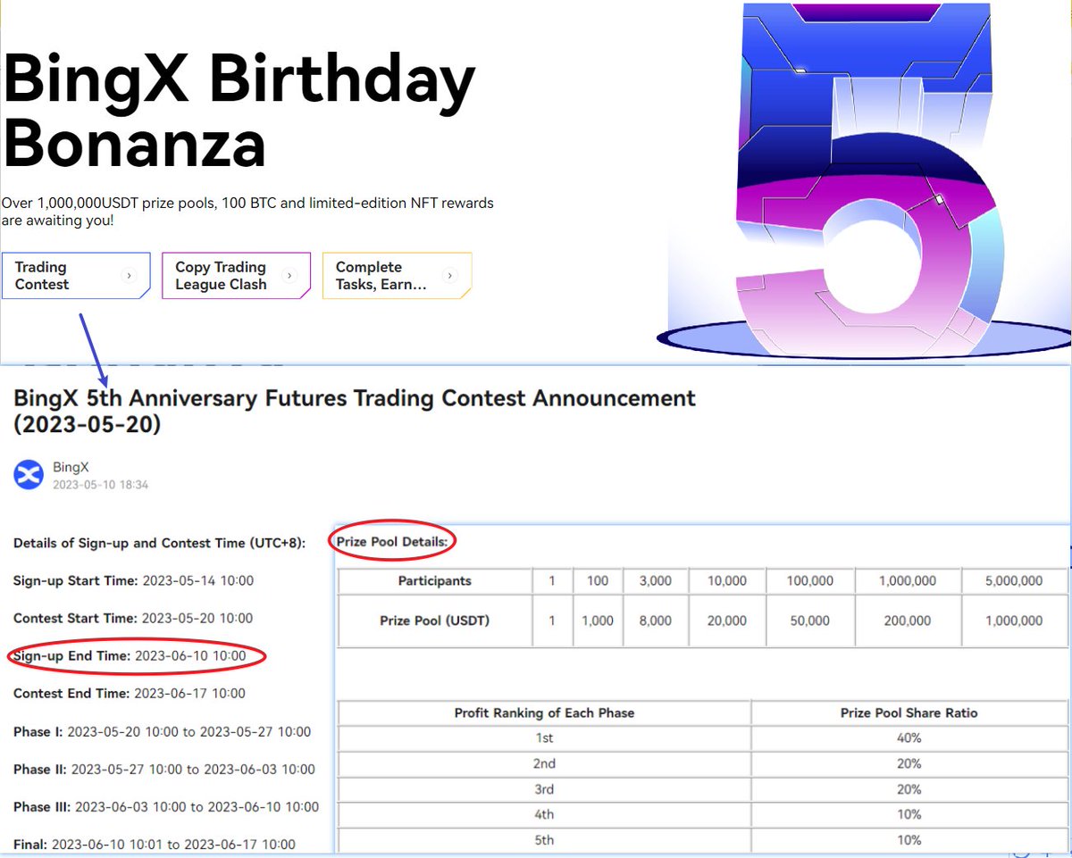 Happy 5th Anniversary, BingX!

You still got time to sign for the contest !!!