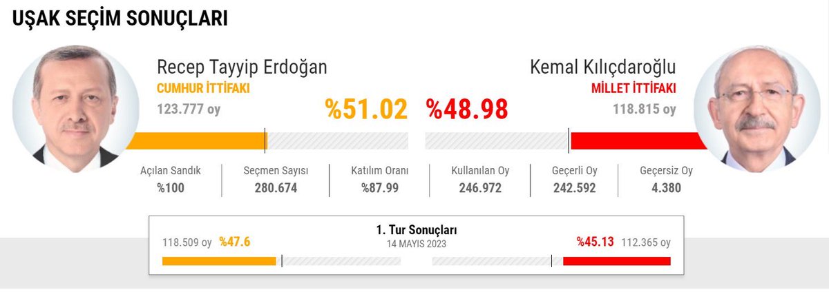 DP (Süleymancılar Cemaati tabanı) ilk turdaki firesine ek olarak ikinci tur seçimlerde sağlam fire vermiş