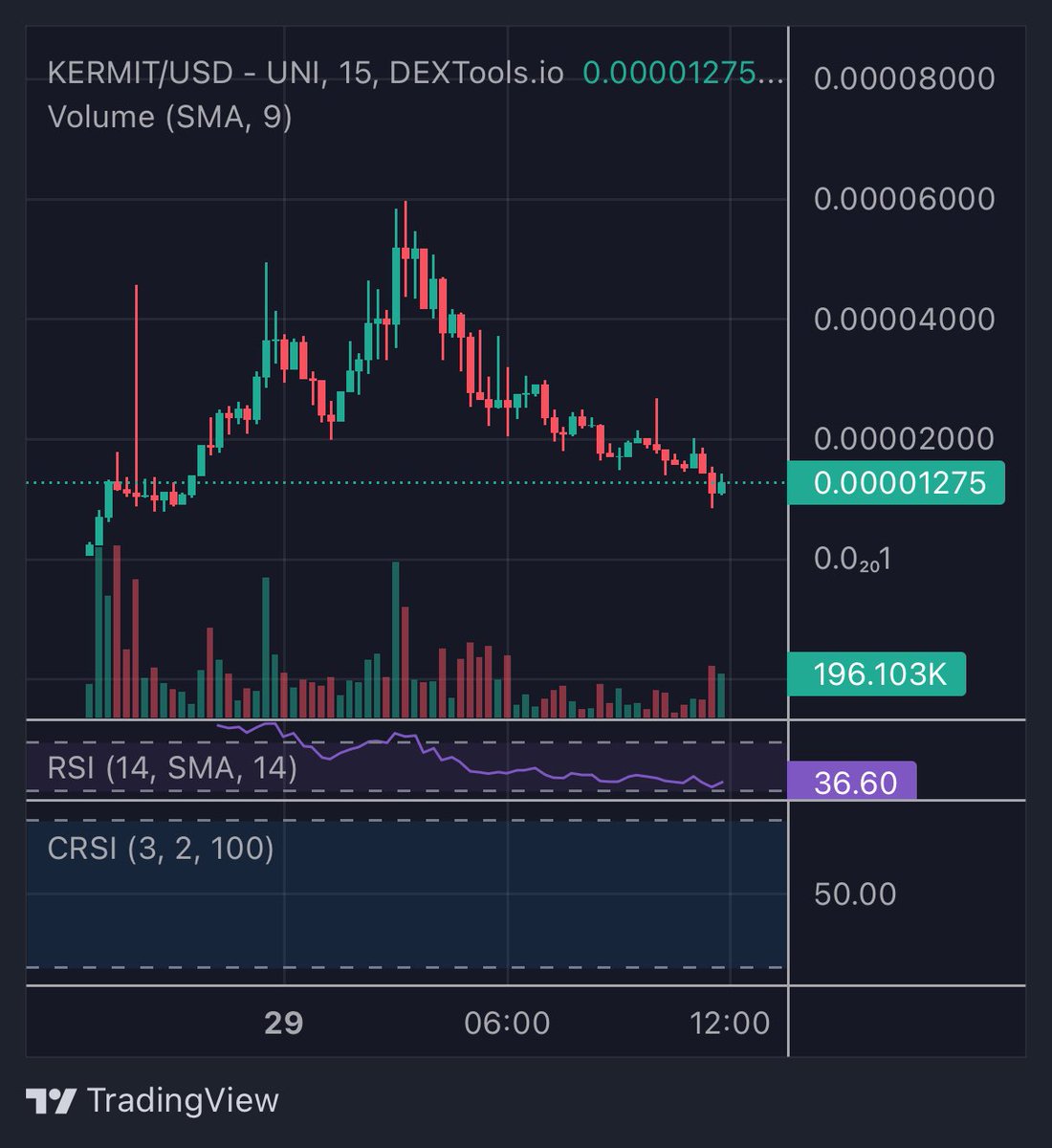 realcryptopivo's tweet photo. Been watching $KERMIT closely, seems to be consolidating after the first hours boom. Some very big Chinese whales have bought &amp; dev seems great

Bought a bag at current price, think it’s going to trend due to high volume soon

https://t.co/QNNr1Kayao

$MONG $RFD $PEPE $RBE https://t.co/sXrO0v4vMf