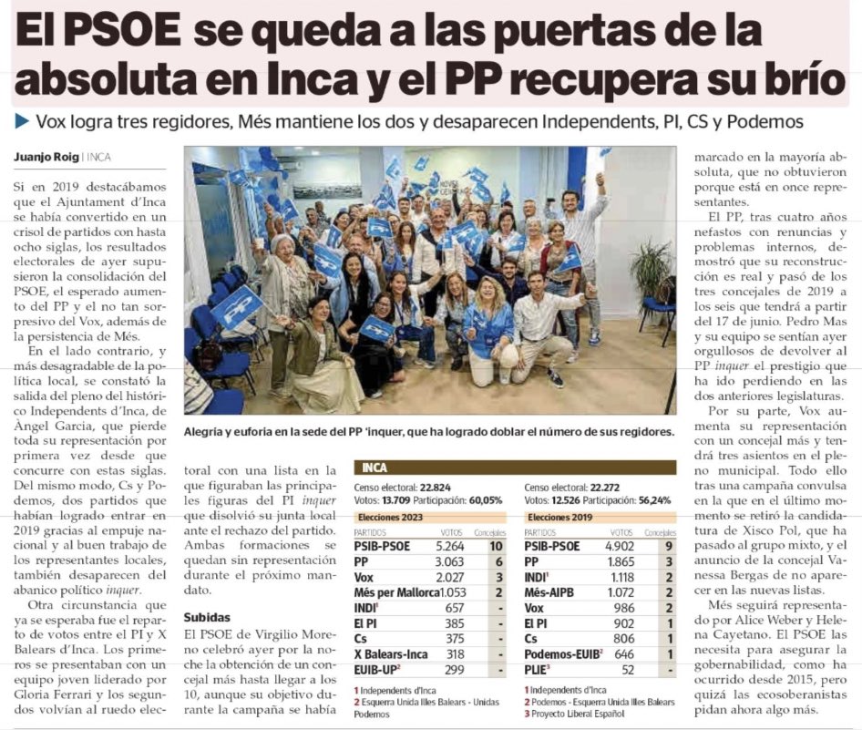 CatiCivera's tweet photo. Molta de feina, molta dedicació, reconstrucció d’un partit que estava a zero, hem format un equip il.lusionat per tornar a fer d’Inca sa ciutat referent i som s’alternativa.
Els @PopularsInca passen de 1 a 6 regidors, 4 anys de feina de bon de veres💙

A per totes companys! https://t.co/W4J4XQZxTo
