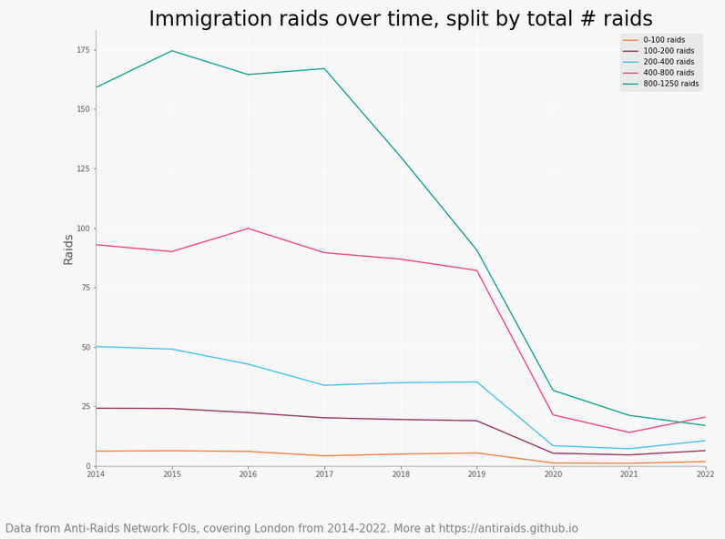 🚨 IMMIGRATION RAIDS IN LONDON TICKING UP IN 2022 🚨 Immigration raids have started to increase in 2022, after the decline we saw from the pandemic. some areas have had more raids over the last few years, some less, but there were increases almost across the board