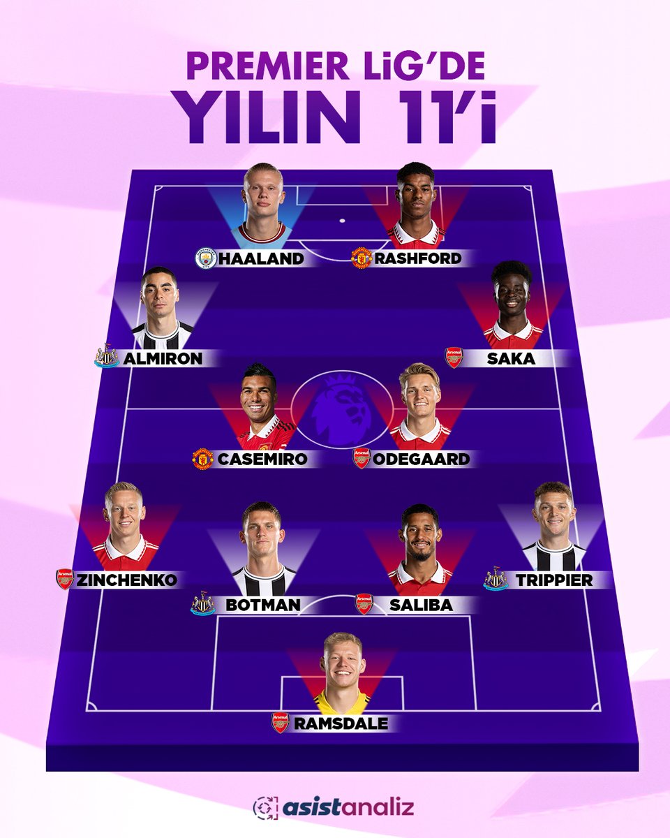asistanaliz's tweet photo. Premier Lig'de yılın 11'i belli oldu. 

'Bu 11'de olmalıydı' dediğiniz futbolcu var mı? https://t.co/HbVjlMAC6z