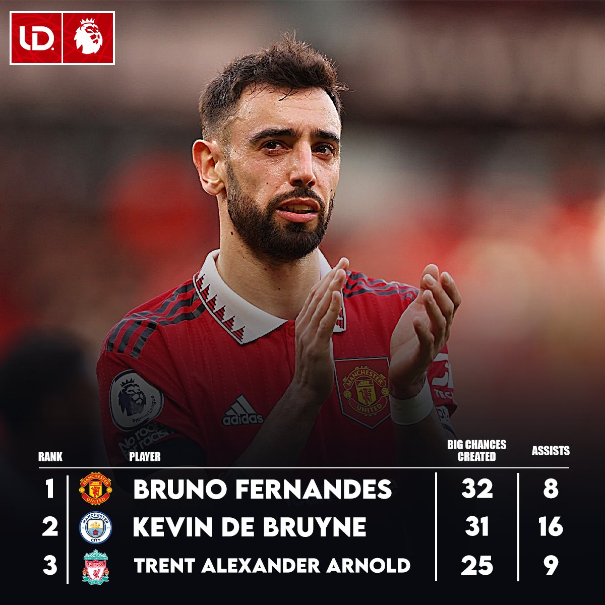 Bruno Fernandes created the most big chances (32) in the 2022/23 #PL season. 🔝🔴