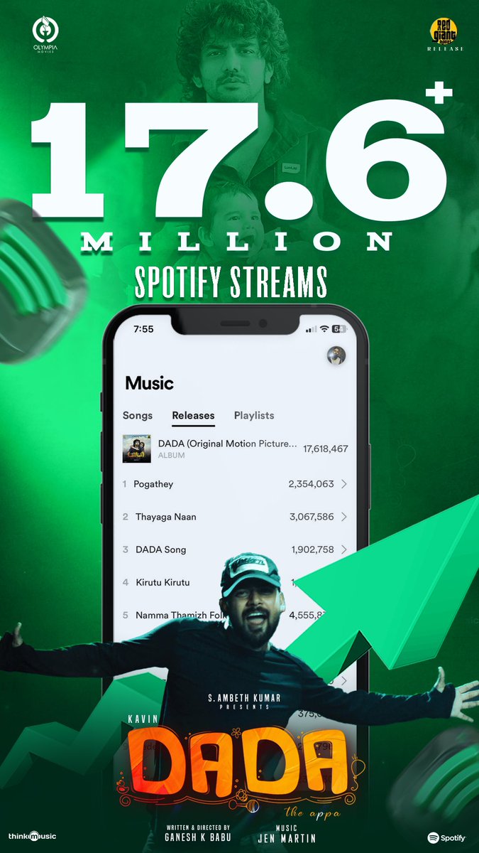 Think Music (@thinkmusicindia) on Twitter photo The love for #Dada album is growing stronger ❤️ everyday!
It’s Mammoth 1️⃣7️⃣.6️⃣Million+ <a href="/Spotify/">Spotify</a> streams and counting 🎶
open.spotify.com/album/7ox0X6W9…
A <a href="/JenMartinmusic/">Jen Martin</a> musical
<a href="/Kavin_m_0431/">Kavin</a> <a href="/aparnaDasss/">Aparna Das</a> <a href="/ganeshkbabu/">ganesh.k.babu</a> <a href="/OlympiaMovies/">Olympia Movies</a> <a href="/RedGiantMovies_/">Red Giant Movies</a> <a href="/ActorHachu/">Harish Kumar</a> The love for #Dada album is growing stronger ❤️ everyday!
It’s Mammoth 1️⃣7️⃣.6️⃣Million+ <a href="/Spotify/">Spotify</a> streams and counting 🎶
open.spotify.com/album/7ox0X6W9…
A <a href="/JenMartinmusic/">Jen Martin</a> musical
<a href="/Kavin_m_0431/">Kavin</a> <a href="/aparnaDasss/">Aparna Das</a> <a href="/ganeshkbabu/">ganesh.k.babu</a> <a href="/OlympiaMovies/">Olympia Movies</a> <a href="/RedGiantMovies_/">Red Giant Movies</a> <a href="/ActorHachu/">Harish Kumar</a>