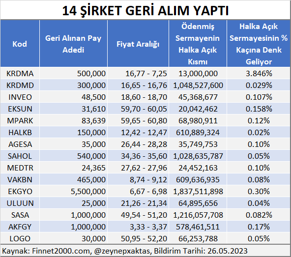 14 ŞİRKET GERİ ALIM YAPTI
#KRDMA #KRDMD #INVEO #EKSUN #MPARK #HALKB #AGESA  #SAHOL #MEDTR #VAKBN #EKGYO #ULUUN #SASA #AKFGY #LOGO