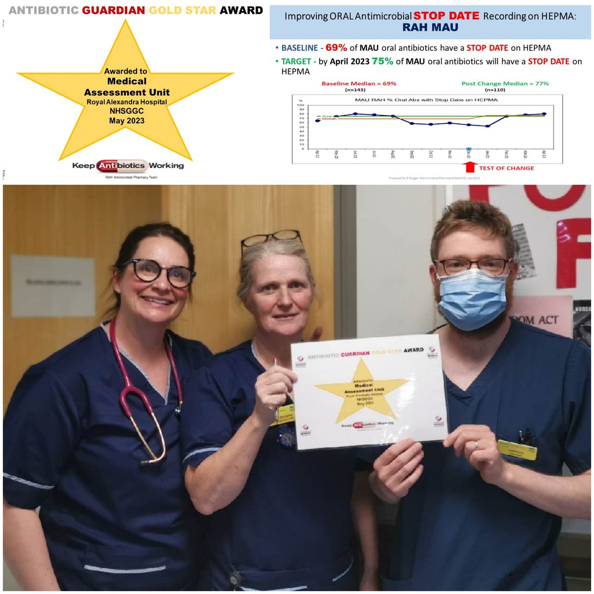 ⭐⭐⭐Gold Star Awards⭐⭐⭐
Well done to #RAH Ward 15 & MAU our ⭐ #AntibioticGuardian winners this month👏👏 
75% 🎯 achieved for ✍ oral Abx stop date on #HEPMA 
#PreventingAMRtogether🦠💊

 @NHSGGC @SAPGAbx
@NHSGGCPharmacy  @NHSGGCCQIN @RAHSurgery @LornaLoudon @claire_harrow