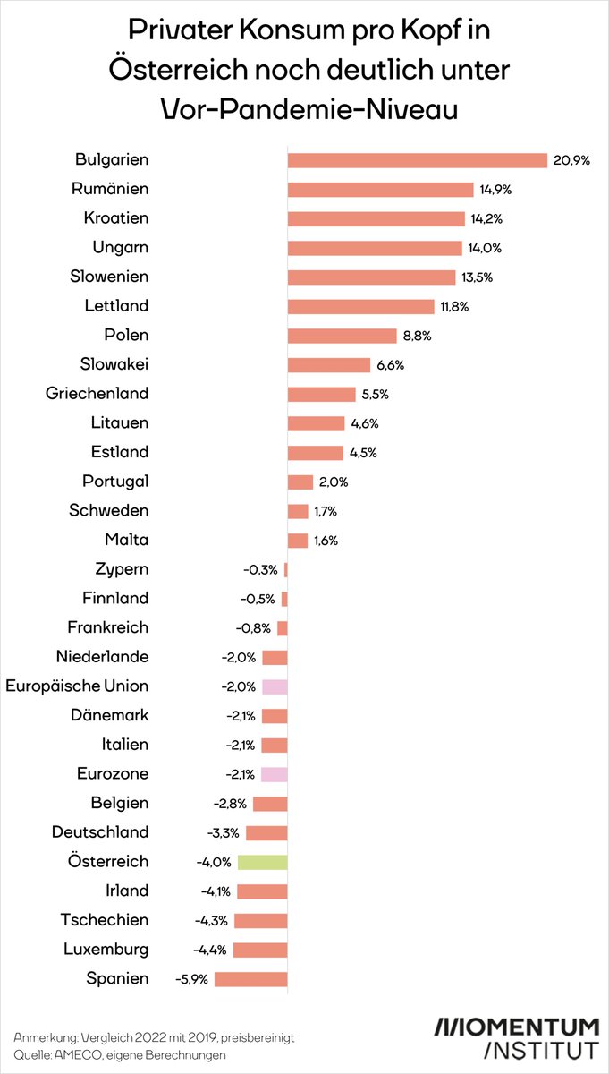 Einfach nur absurd zu behaupten die höhere Inflationsrate in 🇦🇹 im Vgl zu Euroraumländern sei auf stärkere Nachfrage (z.B. fiskalische Transfers) zurückzuführen. Tatsächlich liegt das reale Konsumniveau/Kopf um 4% unter dem Niveau vor der Pandemie. Stoppt Gewinn-Preis-Spiralen!